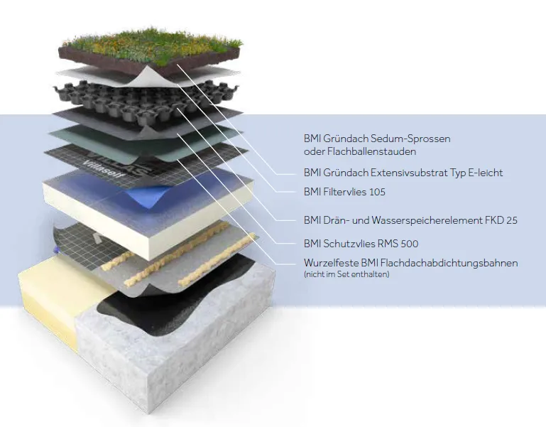 BMI Aufbau Gründach extensiv