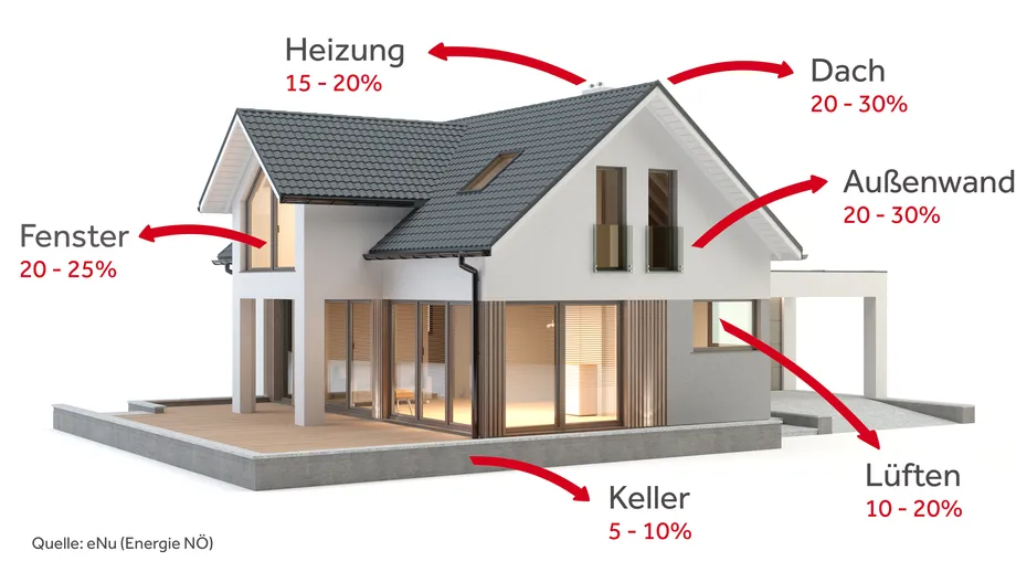 Grafik Wärmeverlust über die Gebäudehülle - Haus